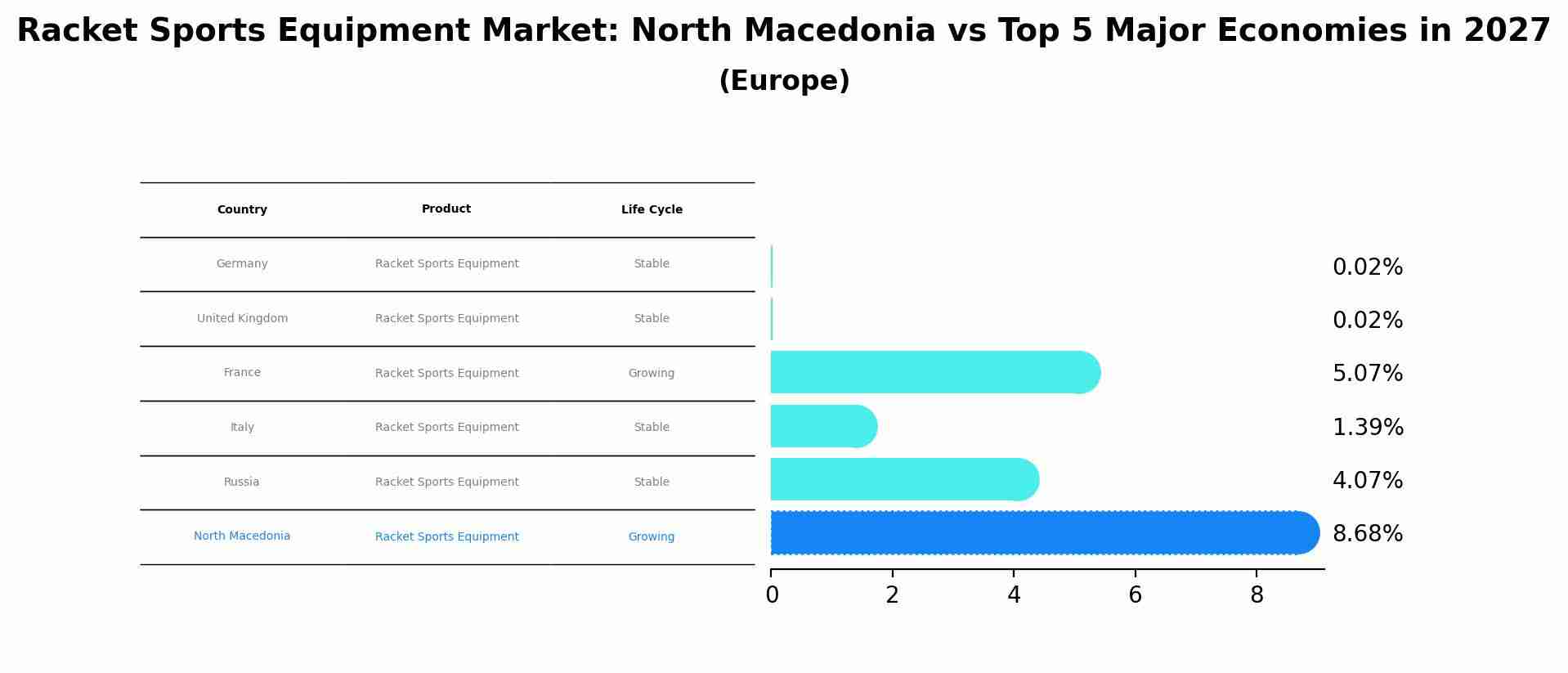 Racket Sports Equipment Market: North Macedonia vs Top 5 Major Economies in 2027 (Europe)